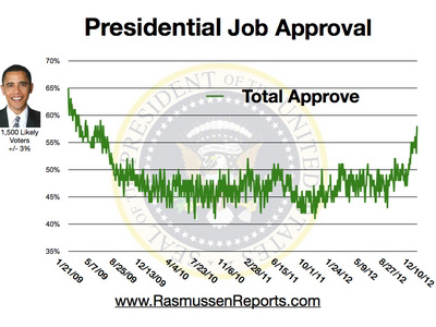 Obama Approval Dec 10 12
